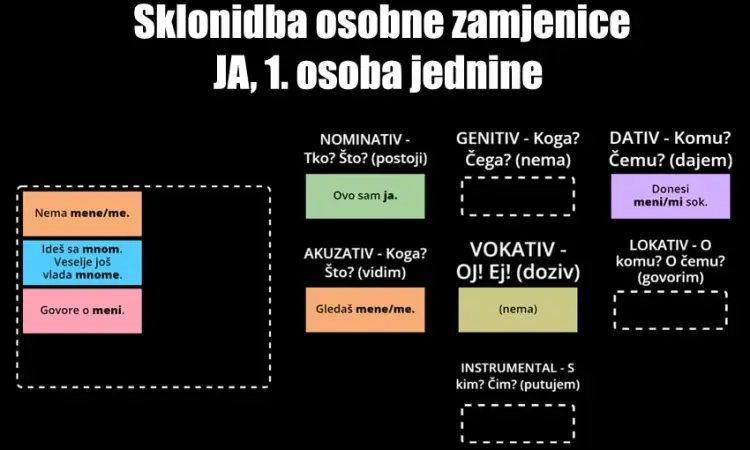 Sklonidba osobnih zamjenica - hrvatski jezik, 6. razred 