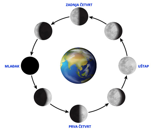 mjeseceve-mijene-skolica-net