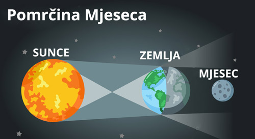 pomrcina-mjeseca-skolica-net