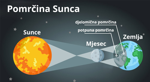 pomrcina-sunca-skolica-net